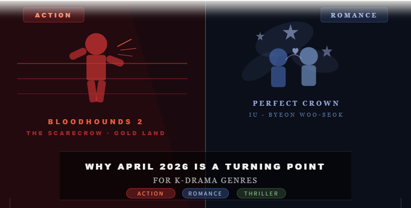 Why April 2026 Is a Turning Point for K-Drama: Less Romance, More Everything Else